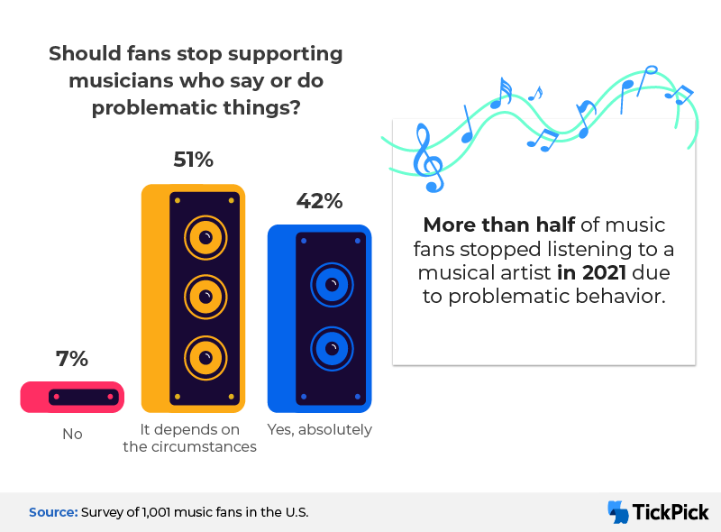 Should fans stop supporting musicians who say or do problematic things?